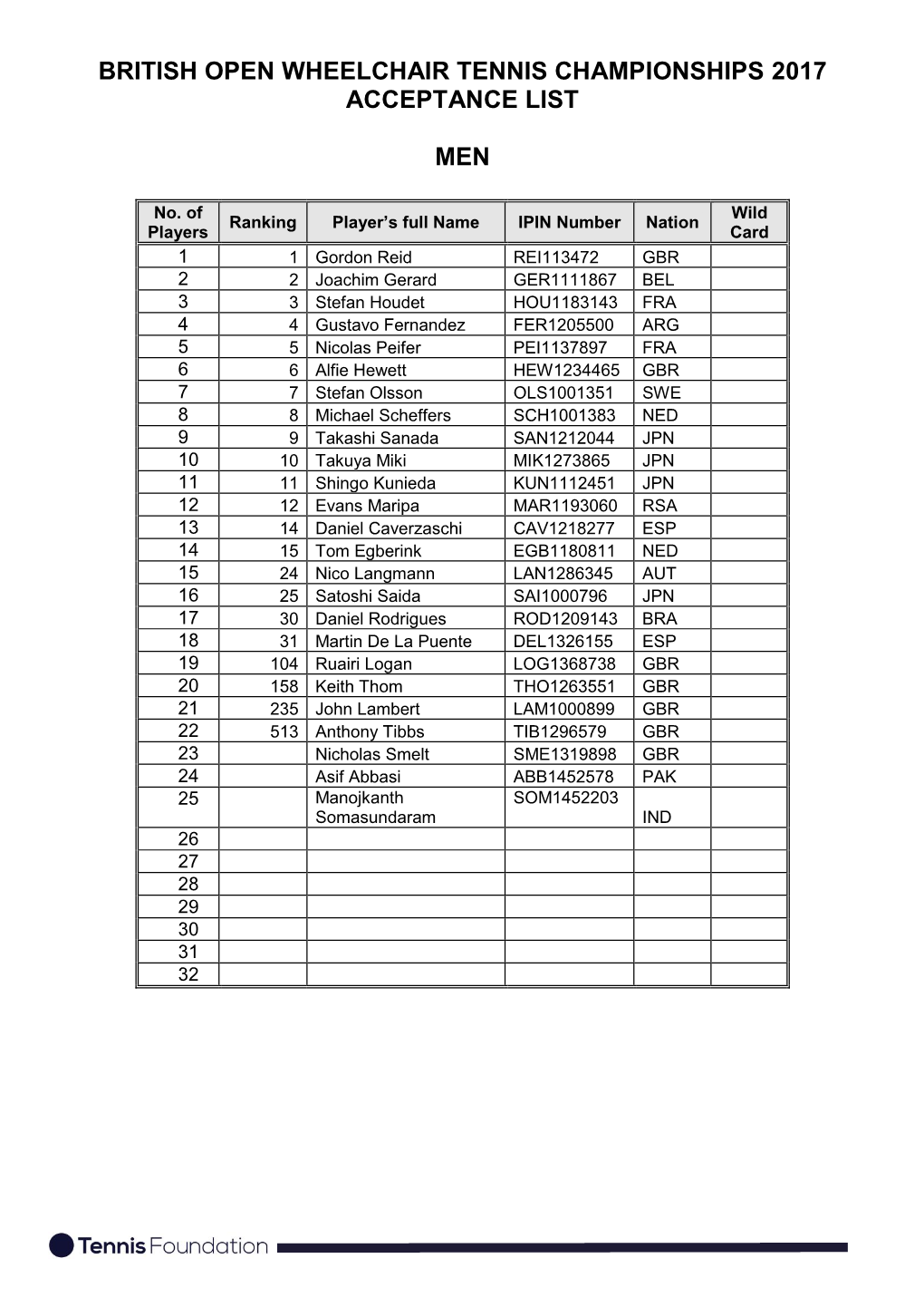 British Open Wheelchair Tennis Championships 2017 Acceptance List