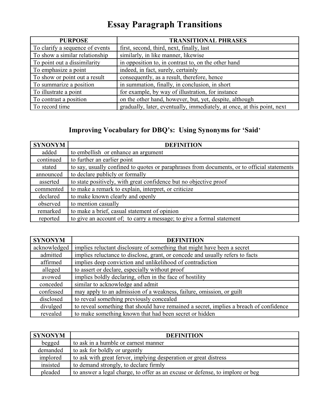 Improving Vocabulary For DBQ’S: Using Synonyms For ‘Said’