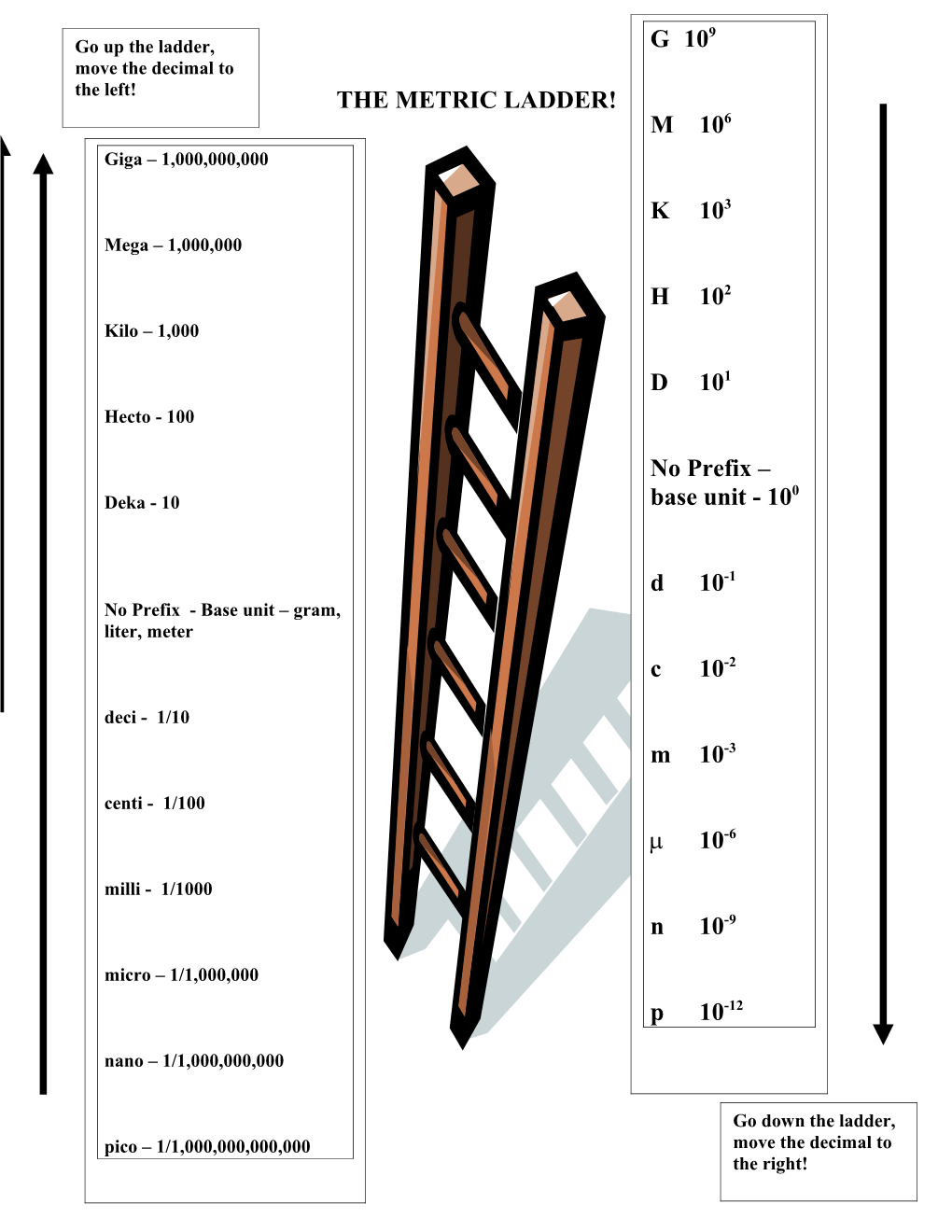 To Convert from One Metric Unit to Another, You Look at How Many