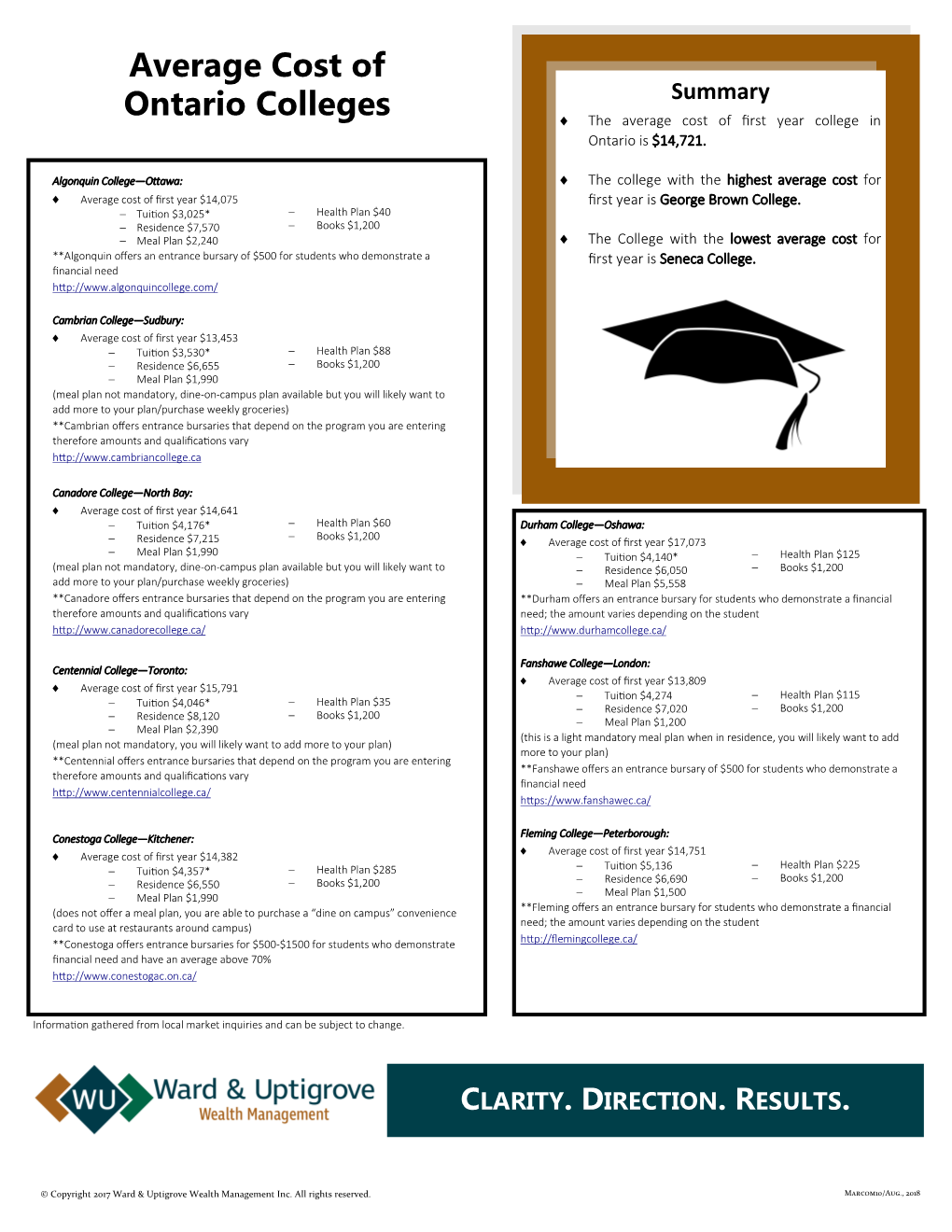 Average Cost of Ontario Colleges