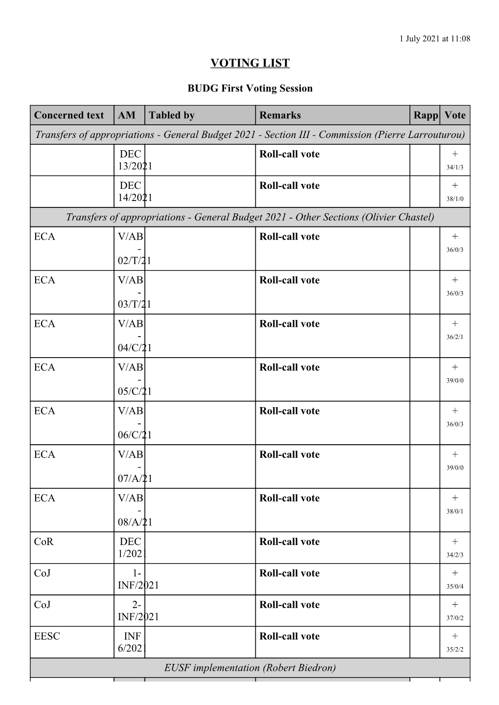 BUDG Results of the First Voting Session 1 July 2021