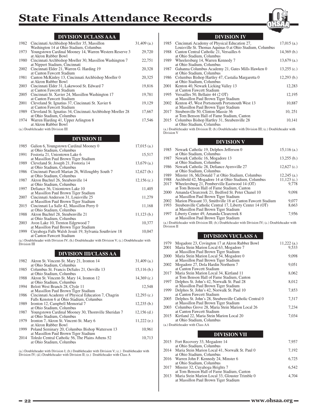 State Finals Attendance Records