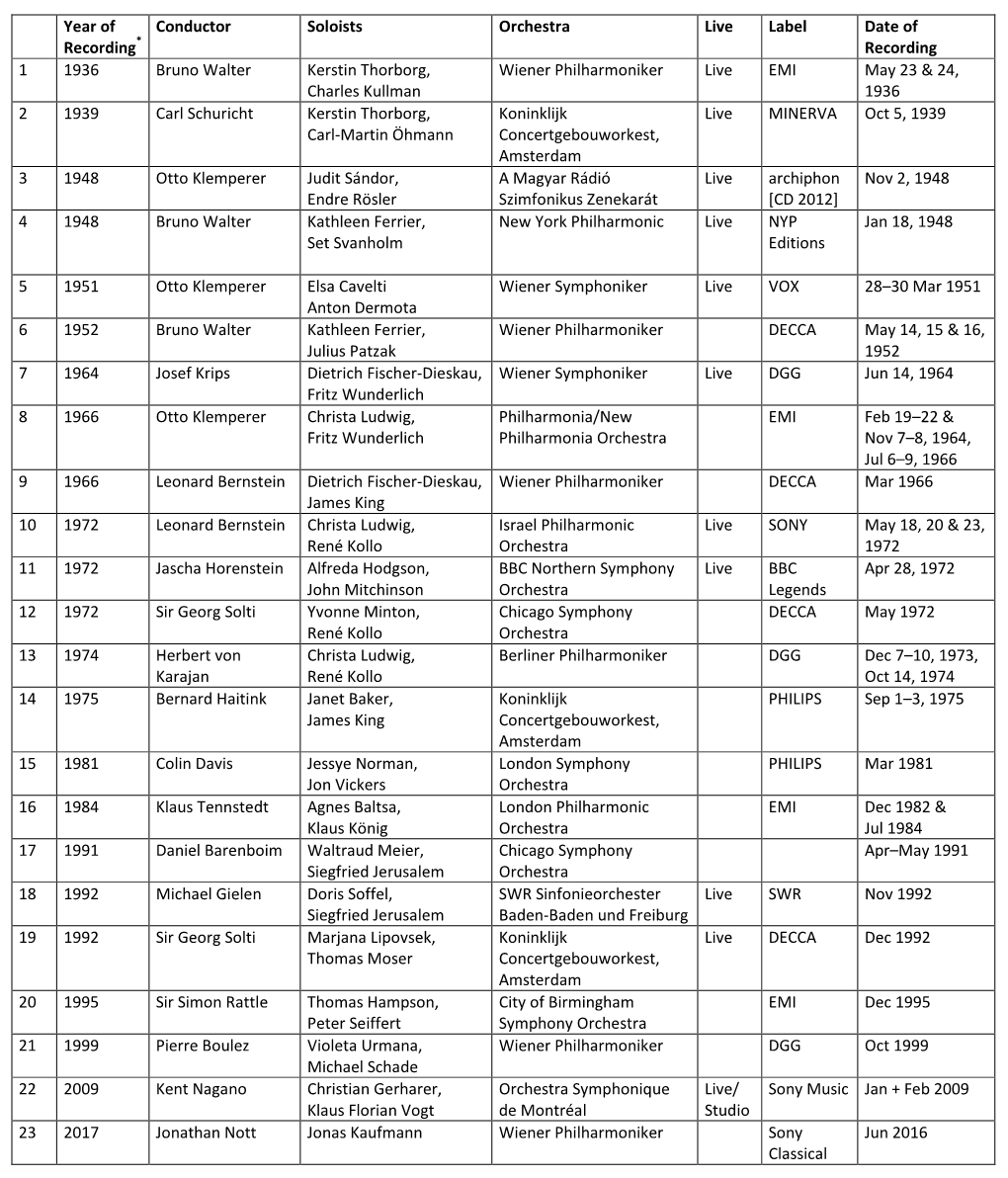 Year of Recording* Conductor Soloists Orchestra Live Label Date