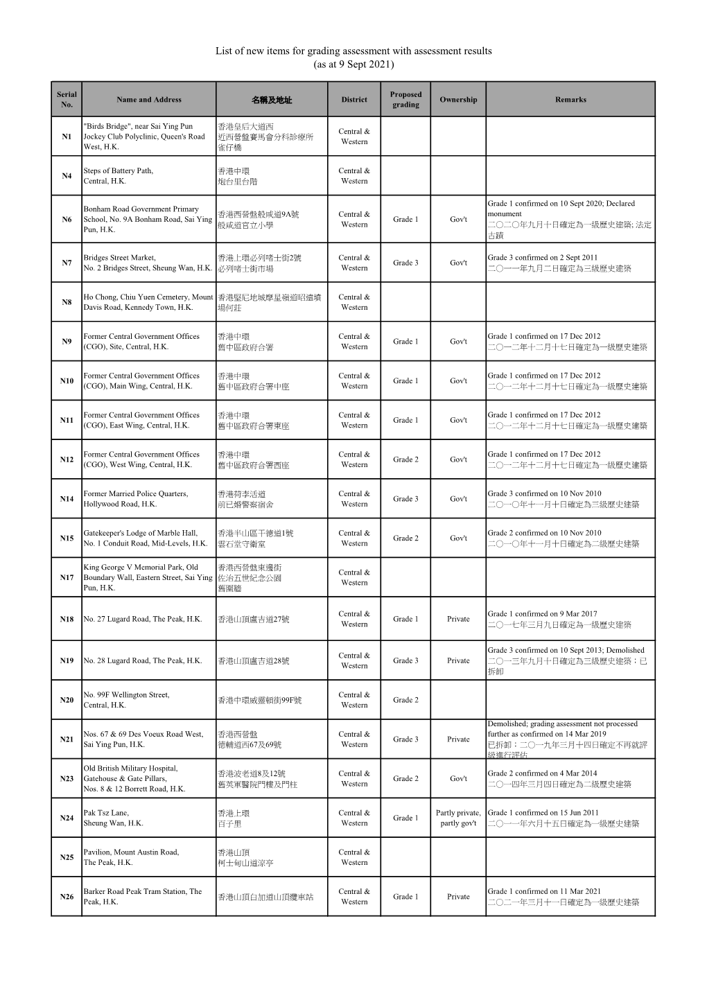 List of New Items for Grading Assessment with Assessment Results (As at 9 Sept 2021)