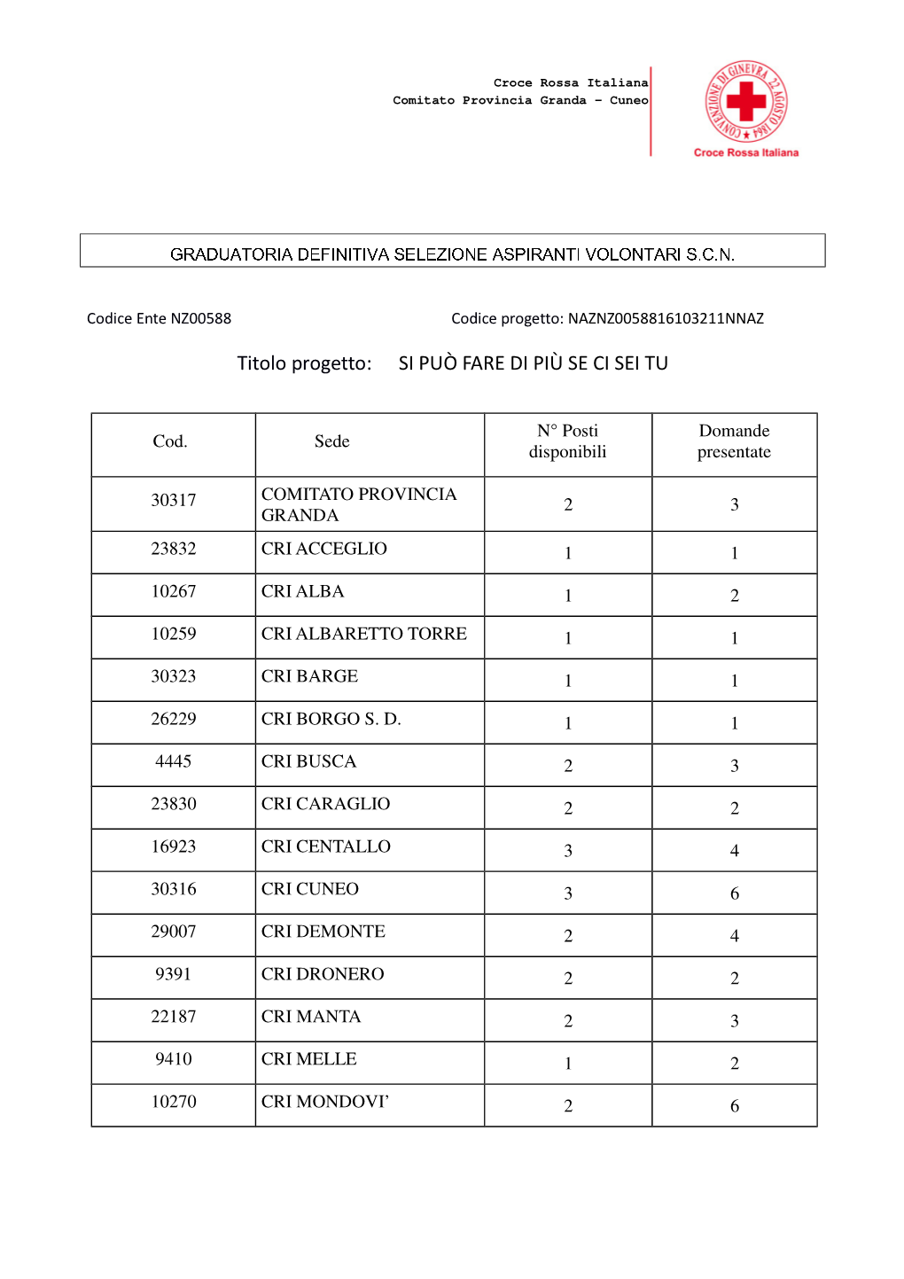 Graduatoria Definitiva Selezione Aspiranti Volontari S.C.N