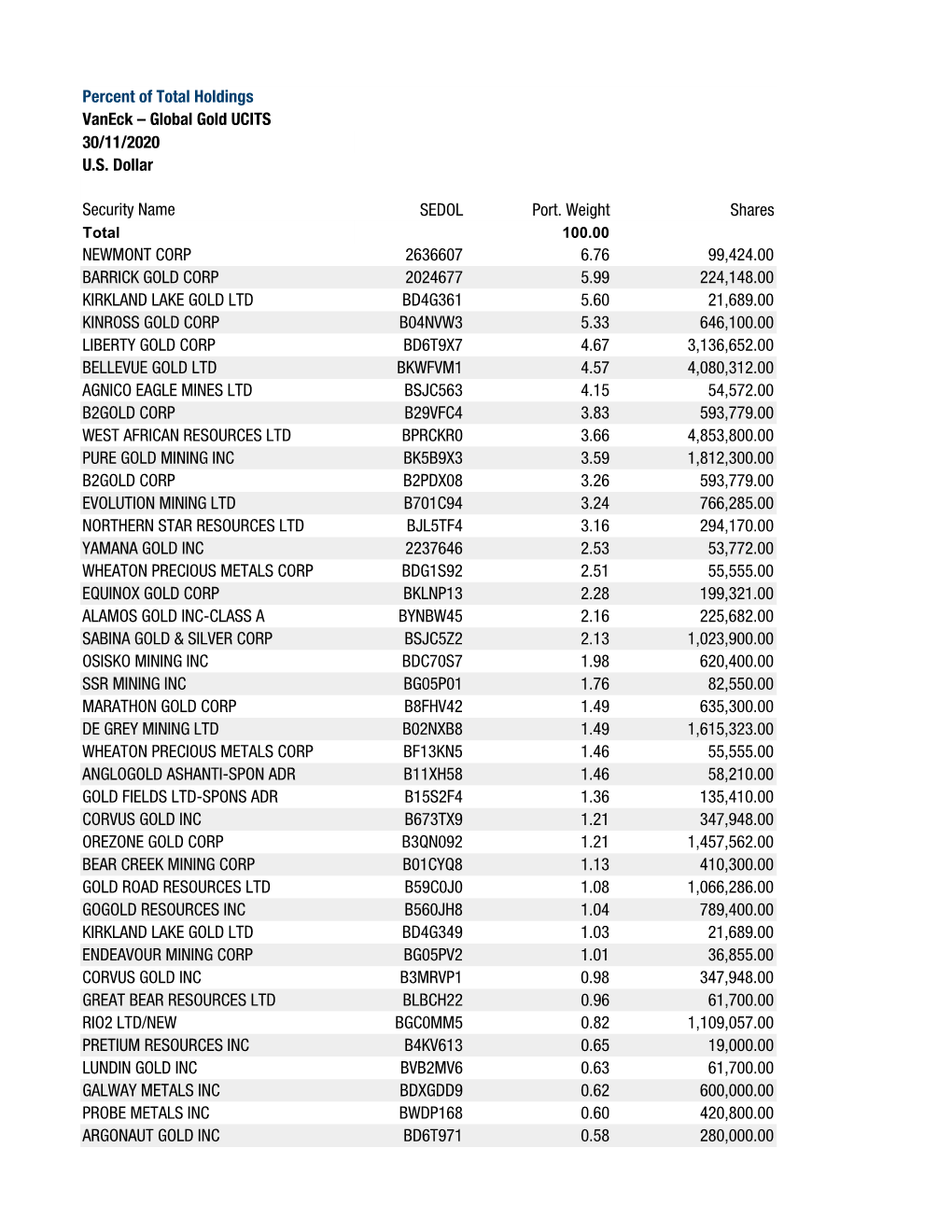 Percent of Total Holdings Vaneck – Global Gold UCITS 30/11/2020 U.S. Dollar Security Name SEDOL Port. Weight Shares NEWMONT CO