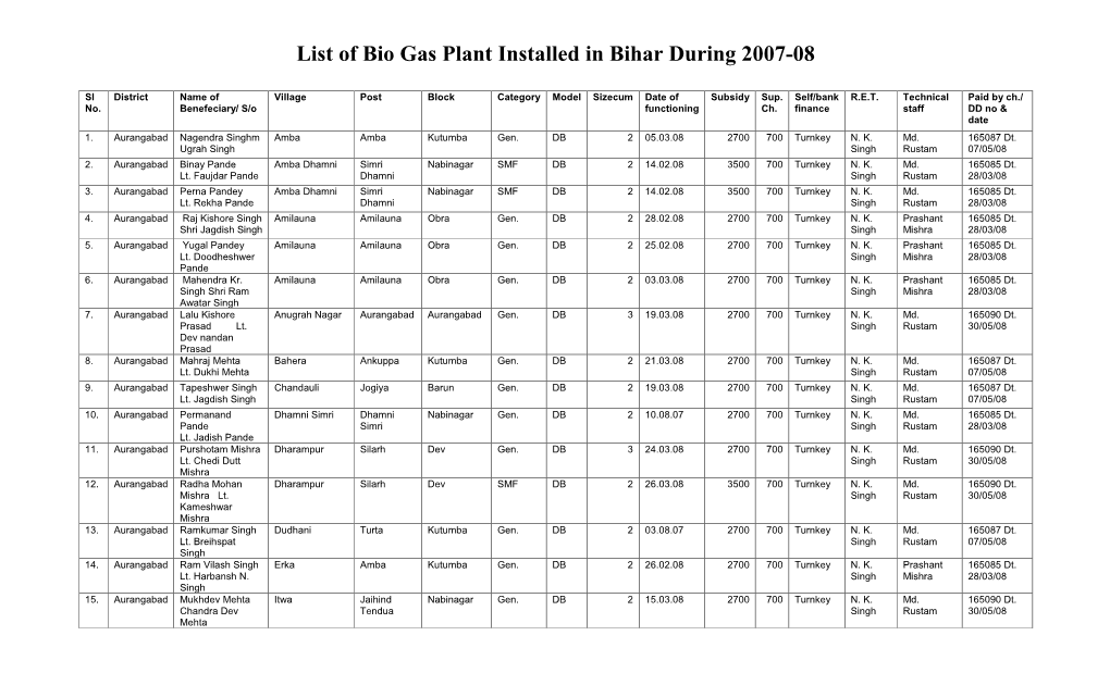 List of Bio Gas Plant Installed in Bihar During 2007-08