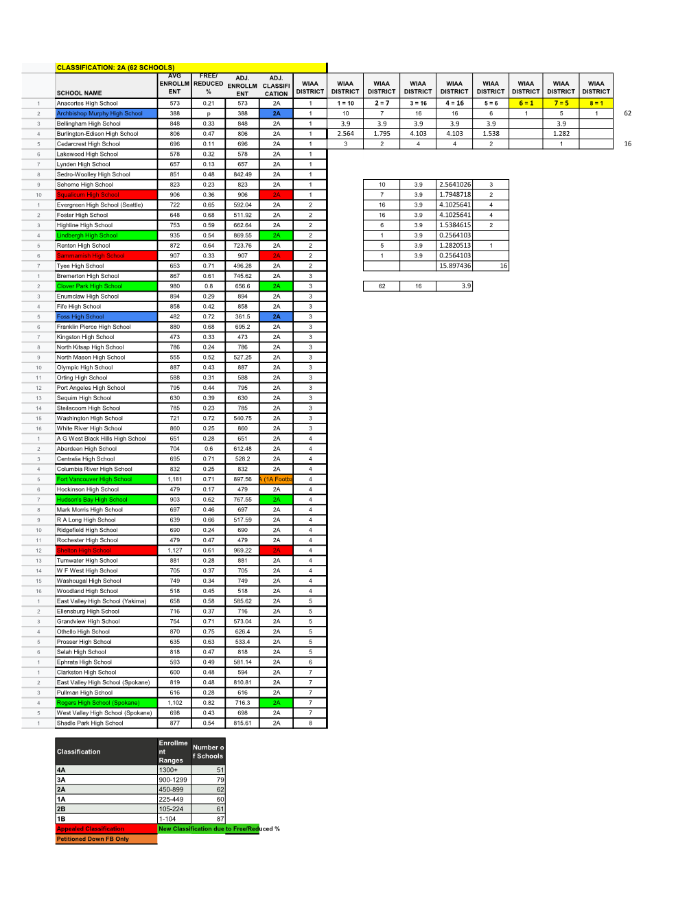 Classification Enrollme Nt Ranges Number O F Schools 4A 1300+ 51