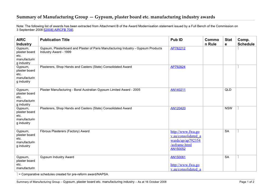 Summary of Manufacturing Group Gypsum, Plaster Board Etc