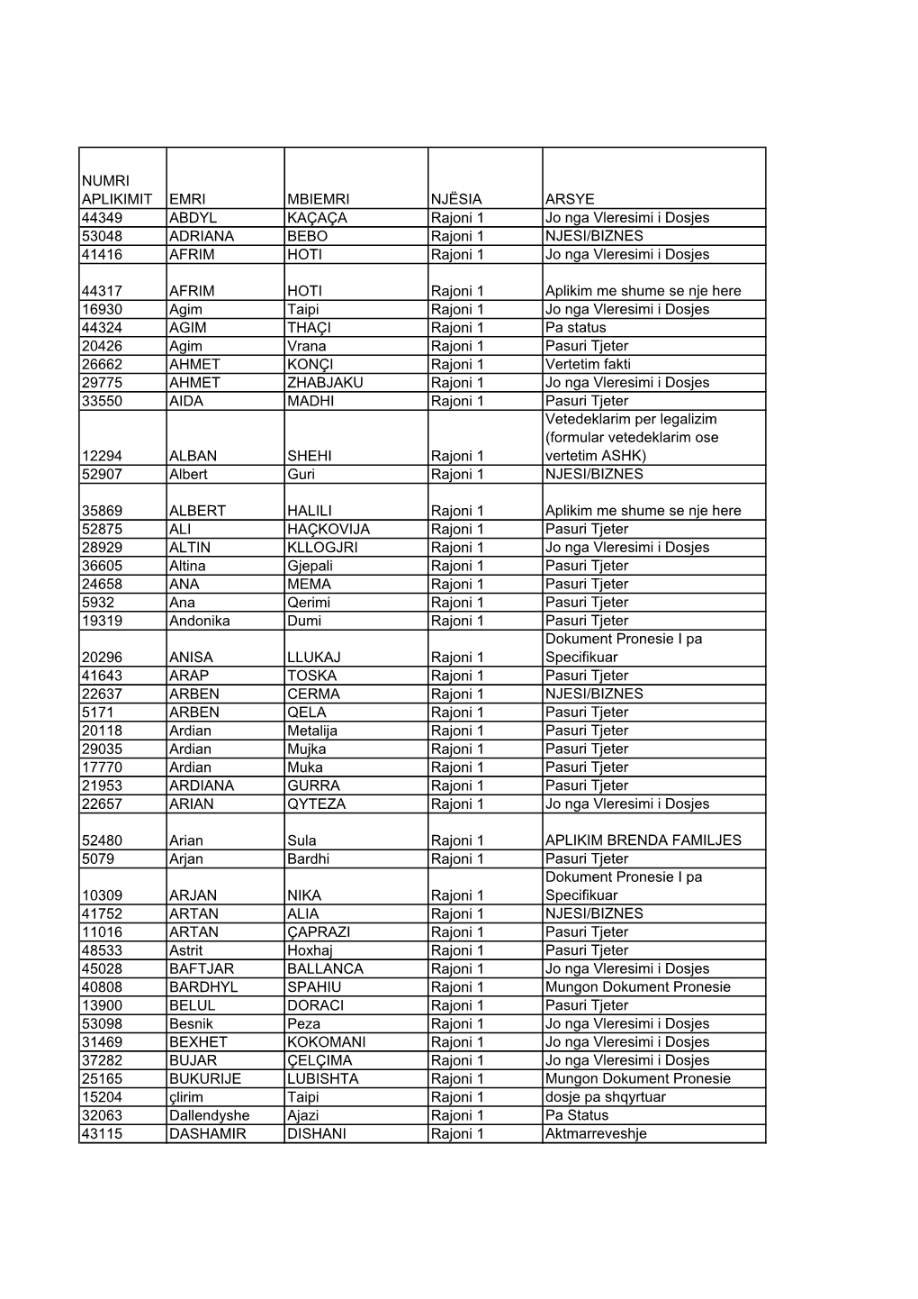 Numri Aplikimit Emri Mbiemri Njësia Arsye 44349