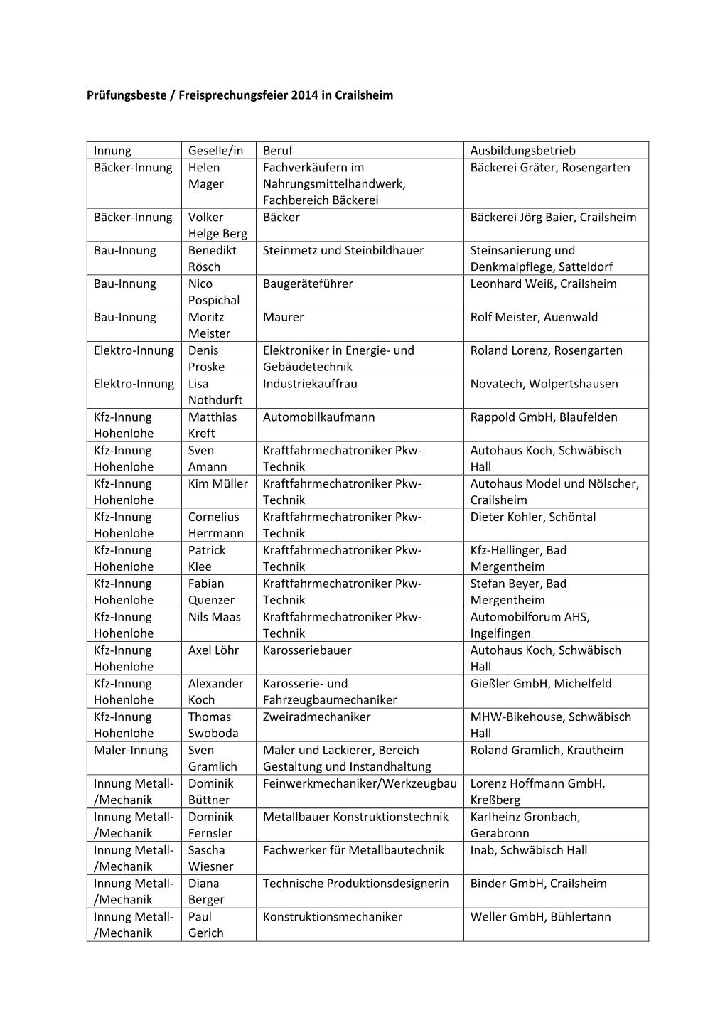 Prüfungsbeste / Freisprechungsfeier 2014 in Crailsheim Innung Geselle