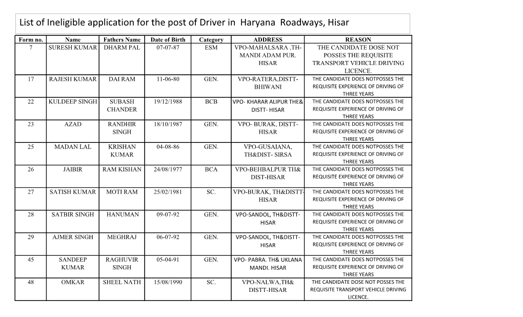 List of Ineligible Application for the Post of Driver in Haryana Roadways, Hisar