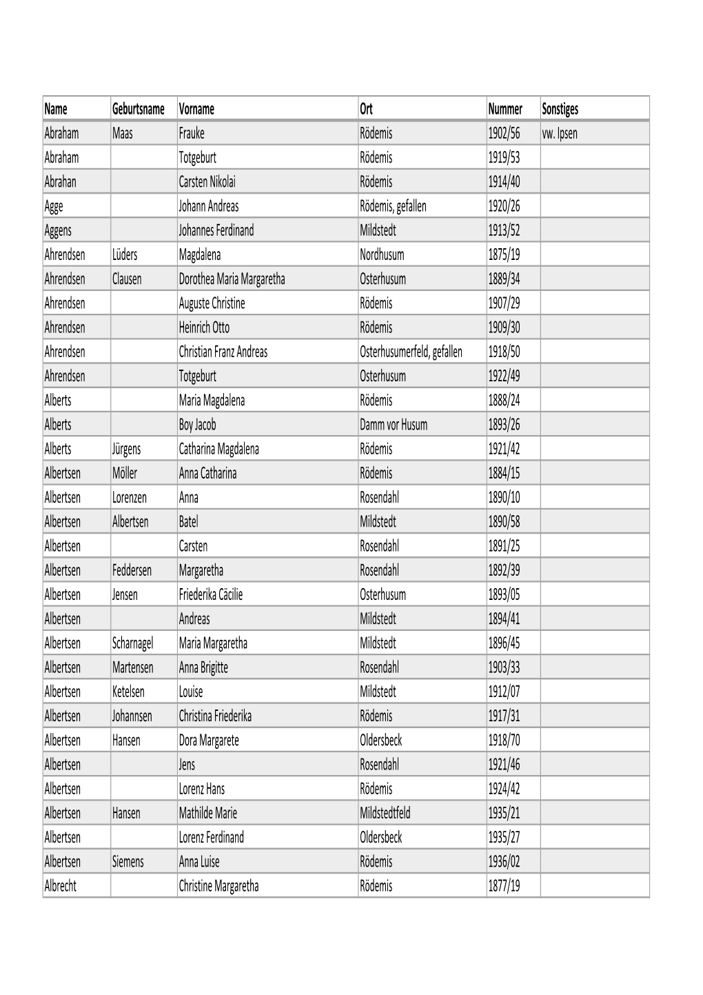 Name Geburtsname Vorname Ort Nummer Sonstiges Abraham Maas Frauke Rödemis 1902/56 Vw