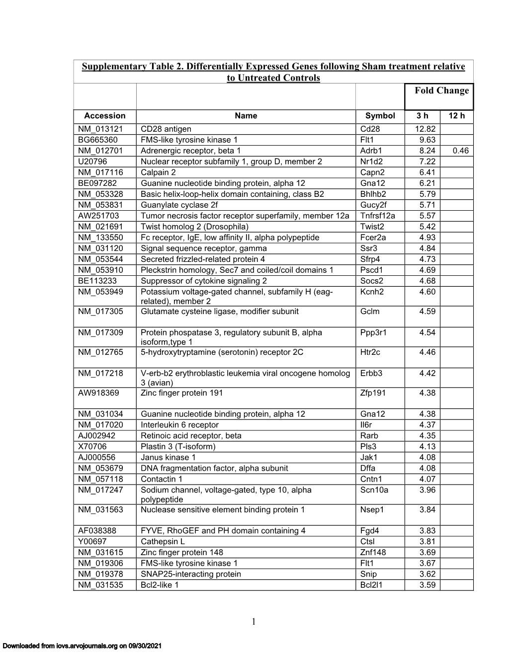 Supplementary Table 2