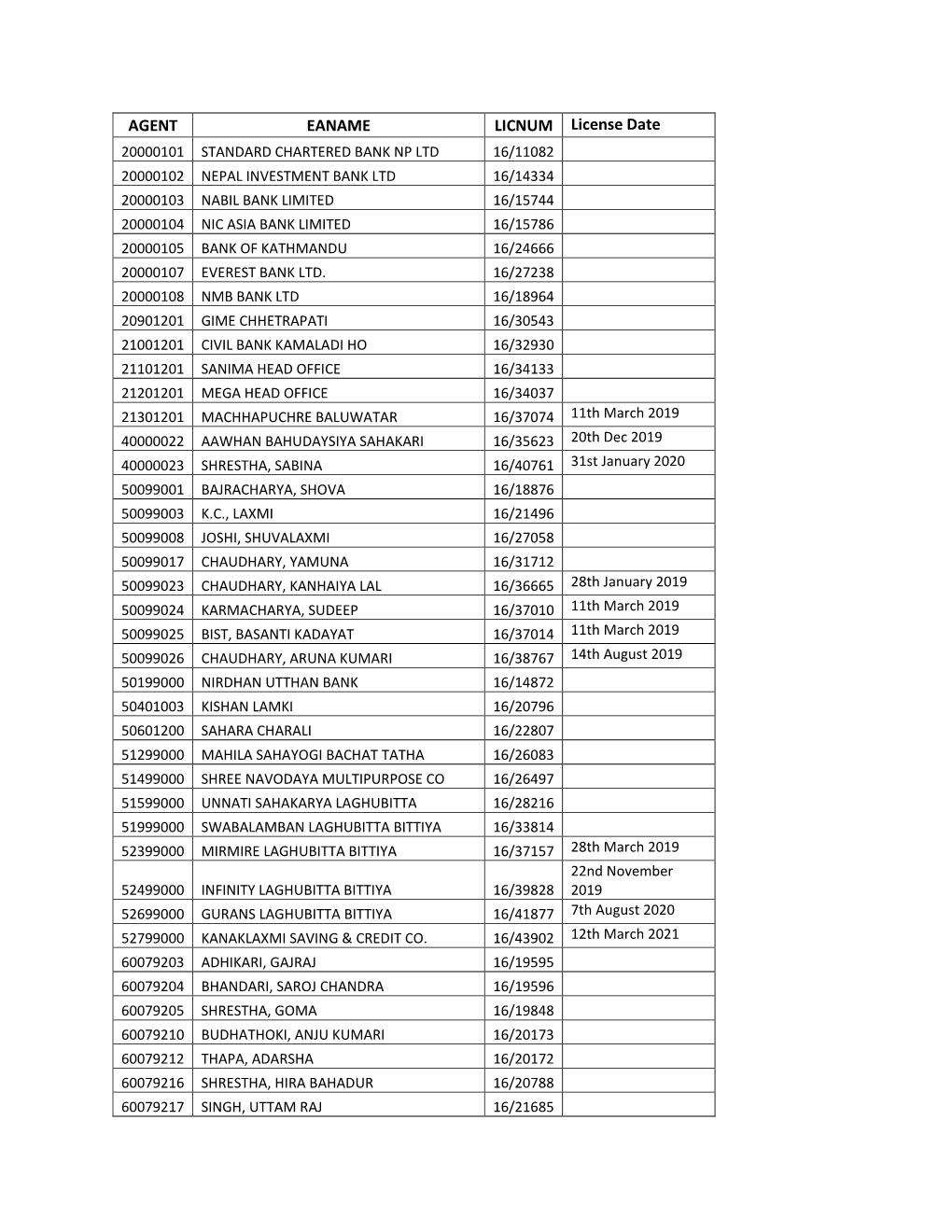 List of Active Agents