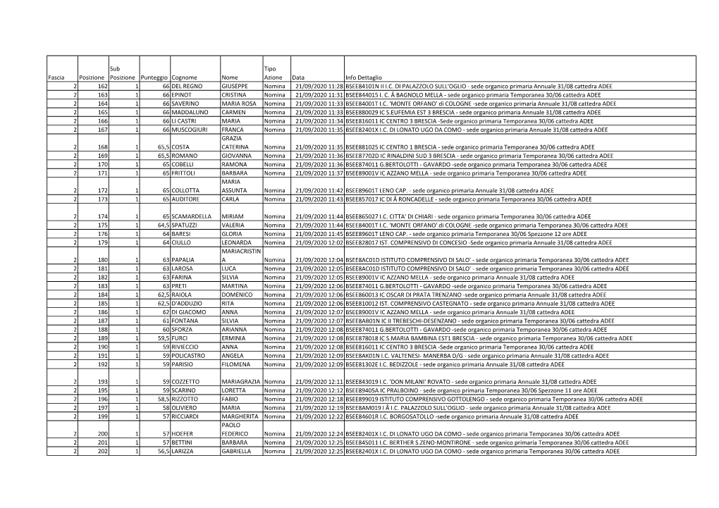 Sub Tipo Fascia Posizione Posizione Punteggio Cognome Nome Azione Data Info Dettaglio 2 162 1 66 DEL REGNO GIUSEPPE Nomina 21/09/2020 11:28 BSEE84101N II I.C