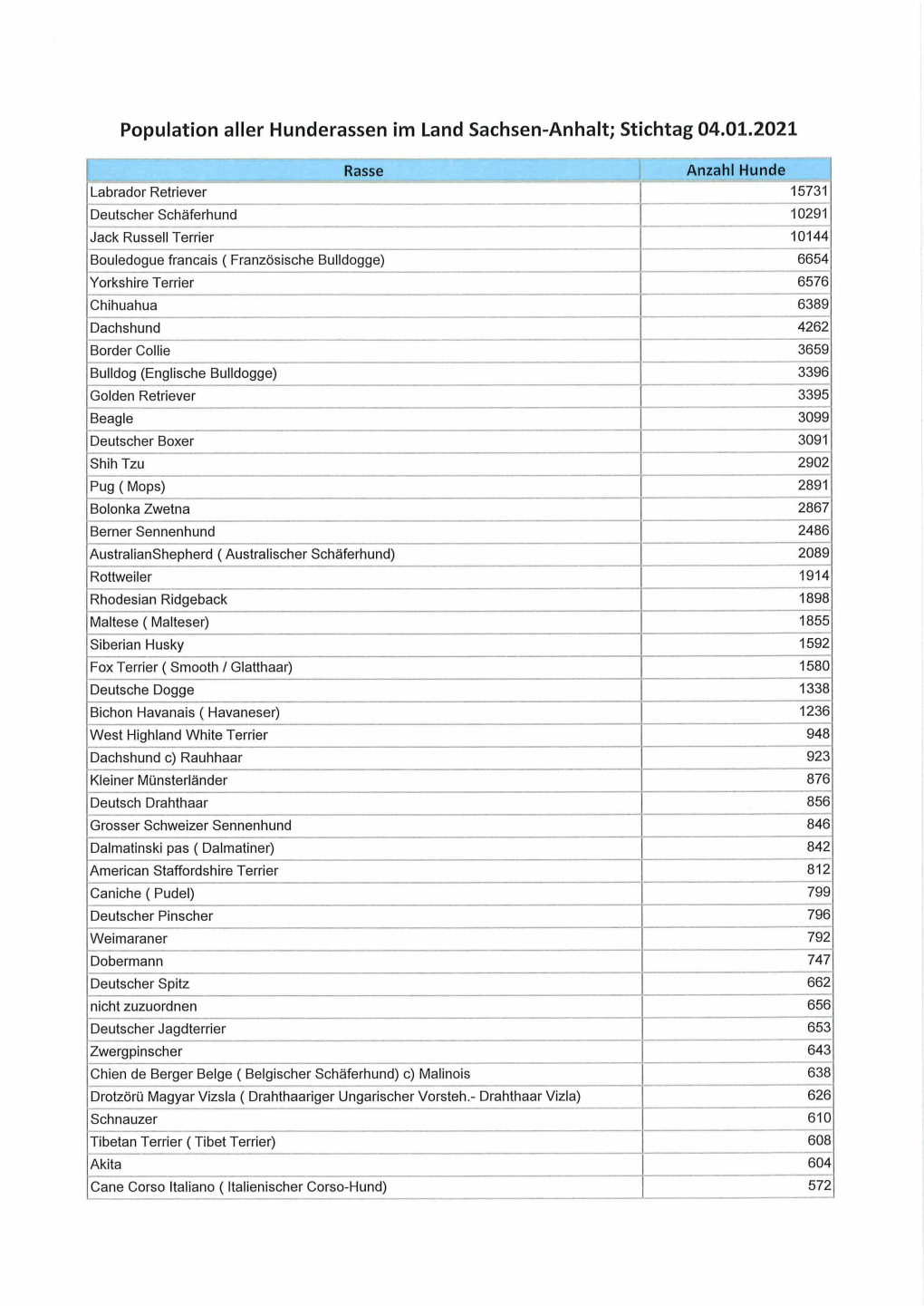 Registrierte Hunde 2020