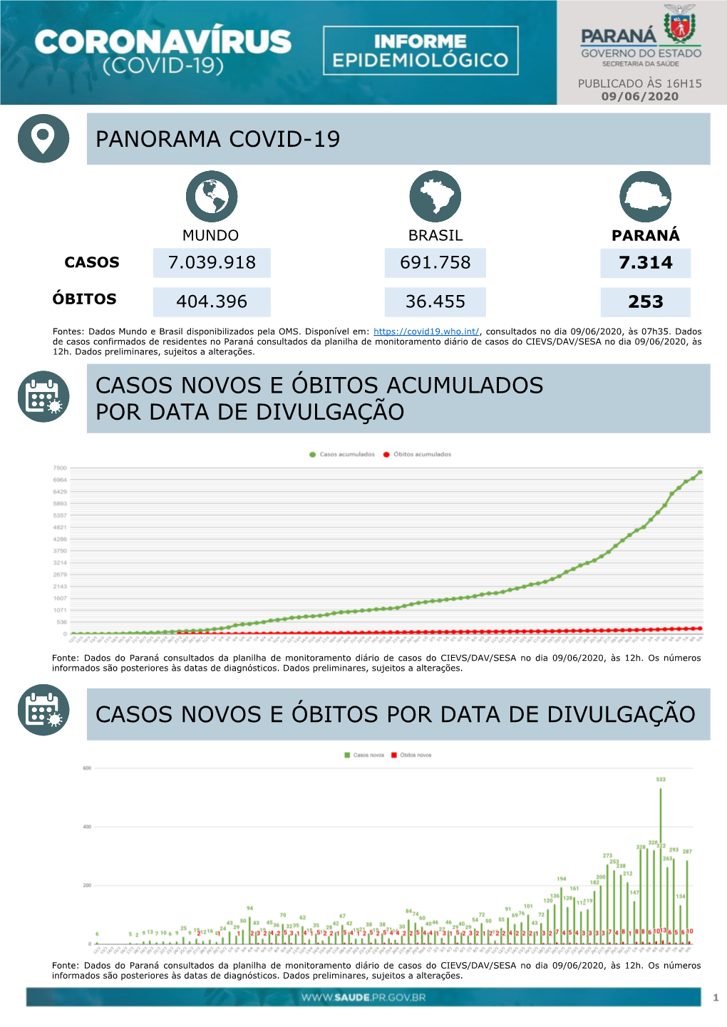 Panorama Covid-19 Casos Novos E Óbitos Por Data De