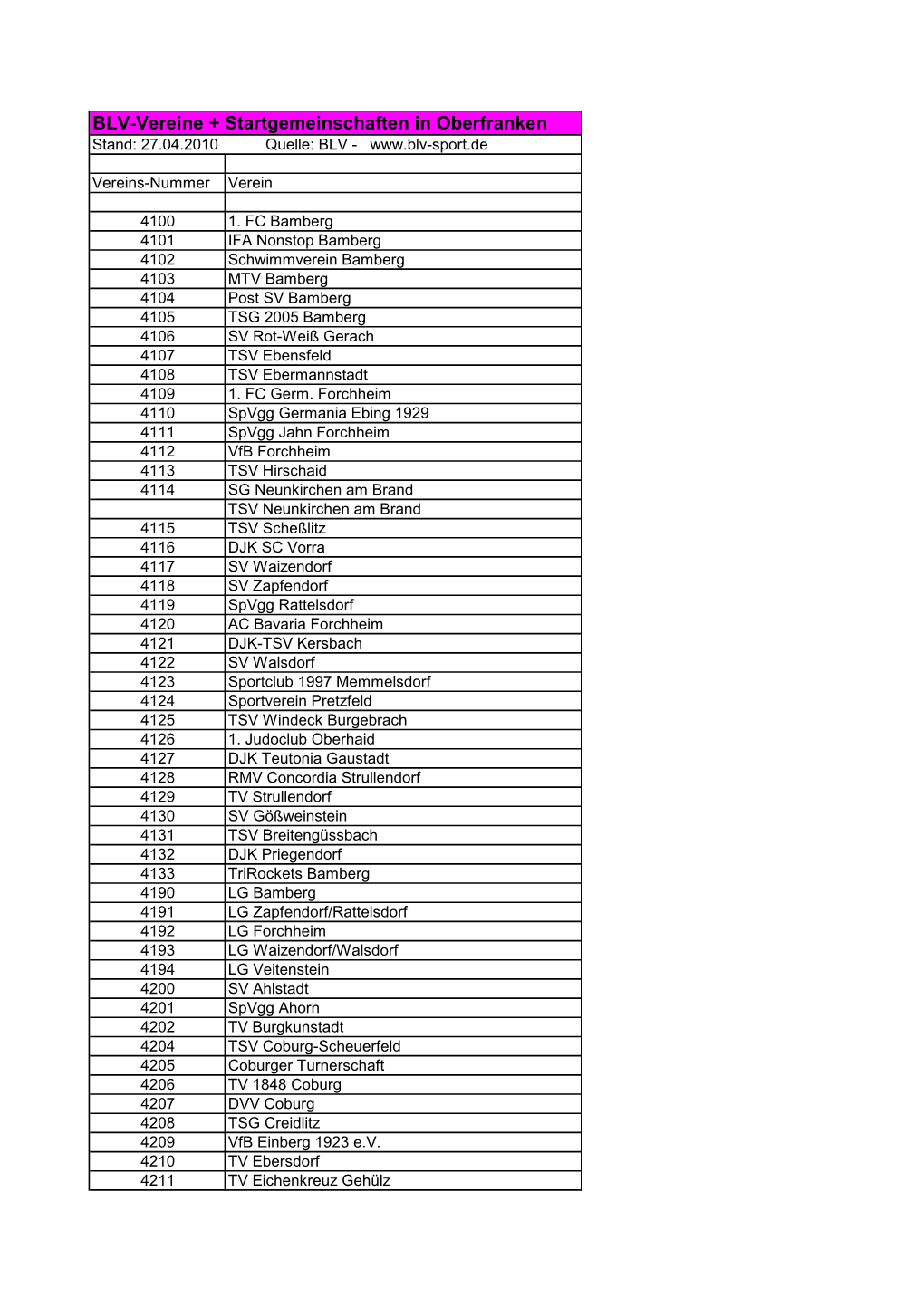 BLV-Vereine + Startgemeinschaften in Oberfranken Stand: 27.04.2010 Quelle: BLV