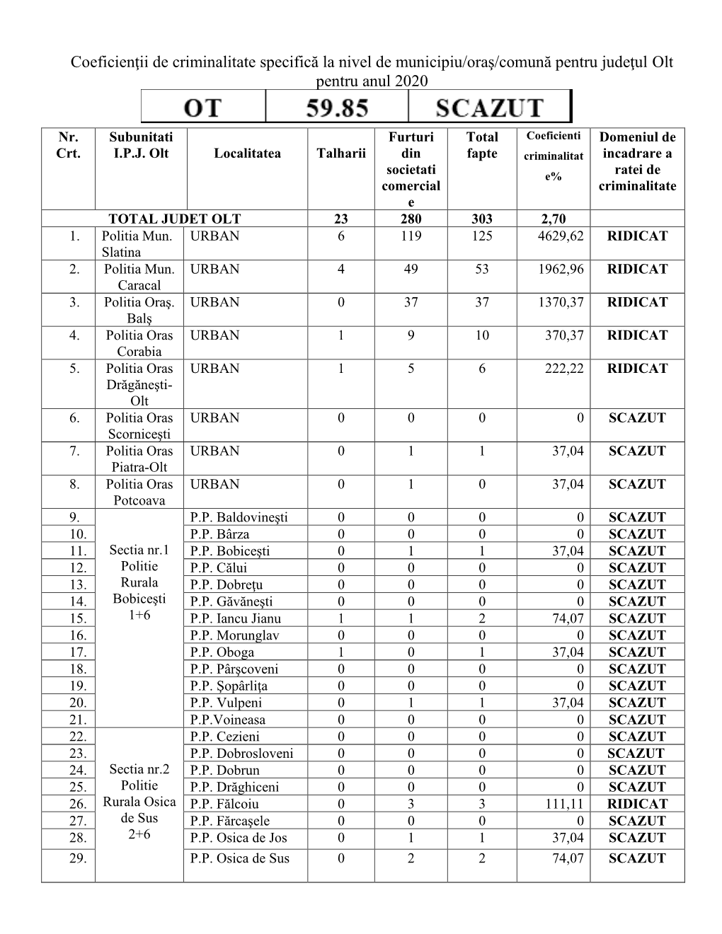 Coeficienti De Criminalitate 2020 Judetul Olt