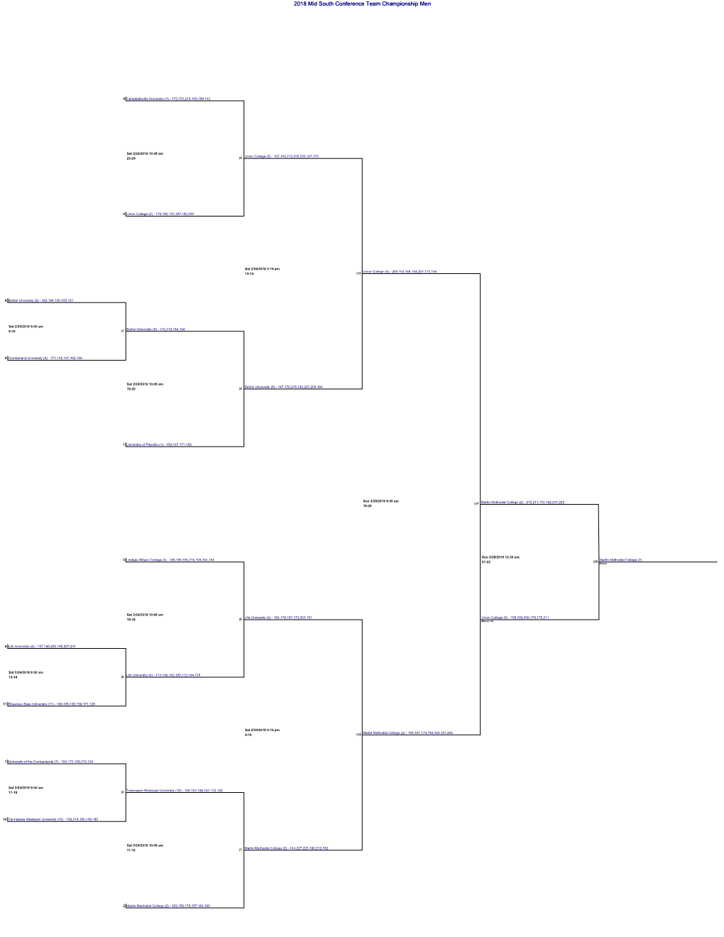 2018 Mid-South Men's Bowling Championships Bracket