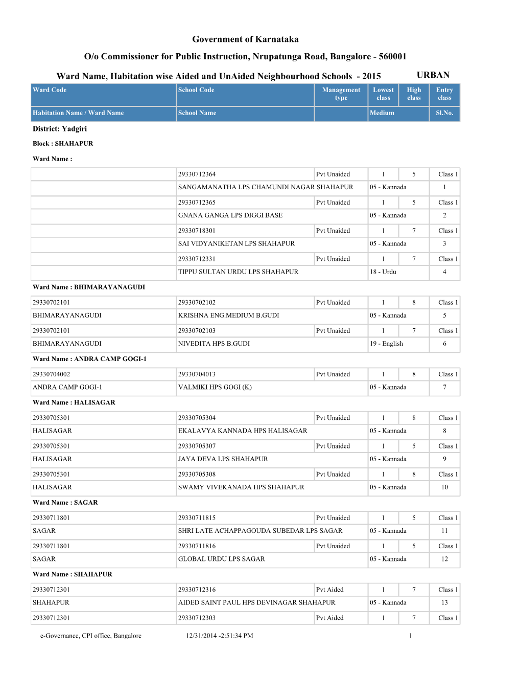 Government of Karnataka Ward Name, Habitation Wise Aided And