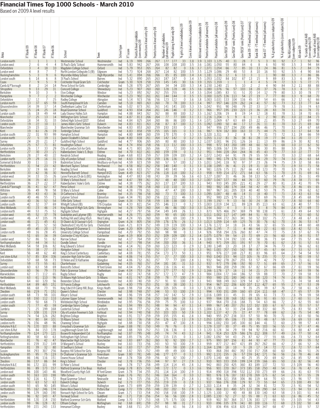 Financial Times Top 1000 Schools