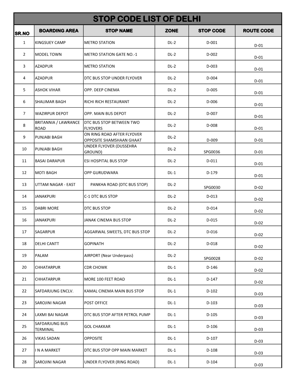 Stop Code List of Delhi