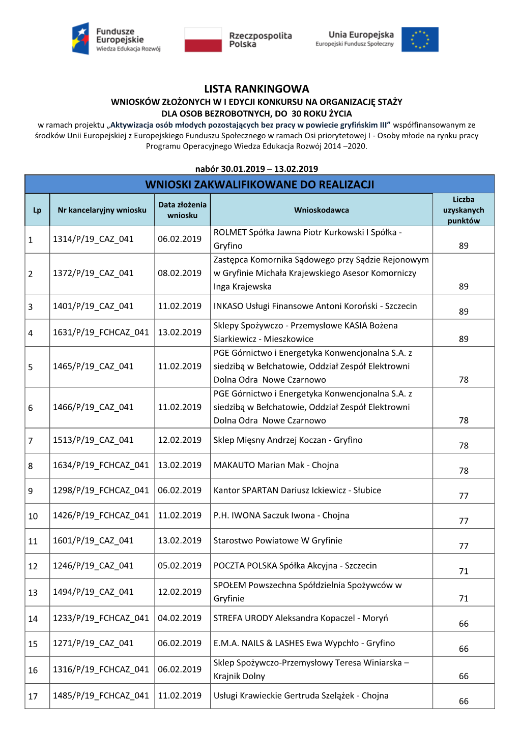 Lista Rankingowa Wnioski Zakwalifikowane Do Realizacji