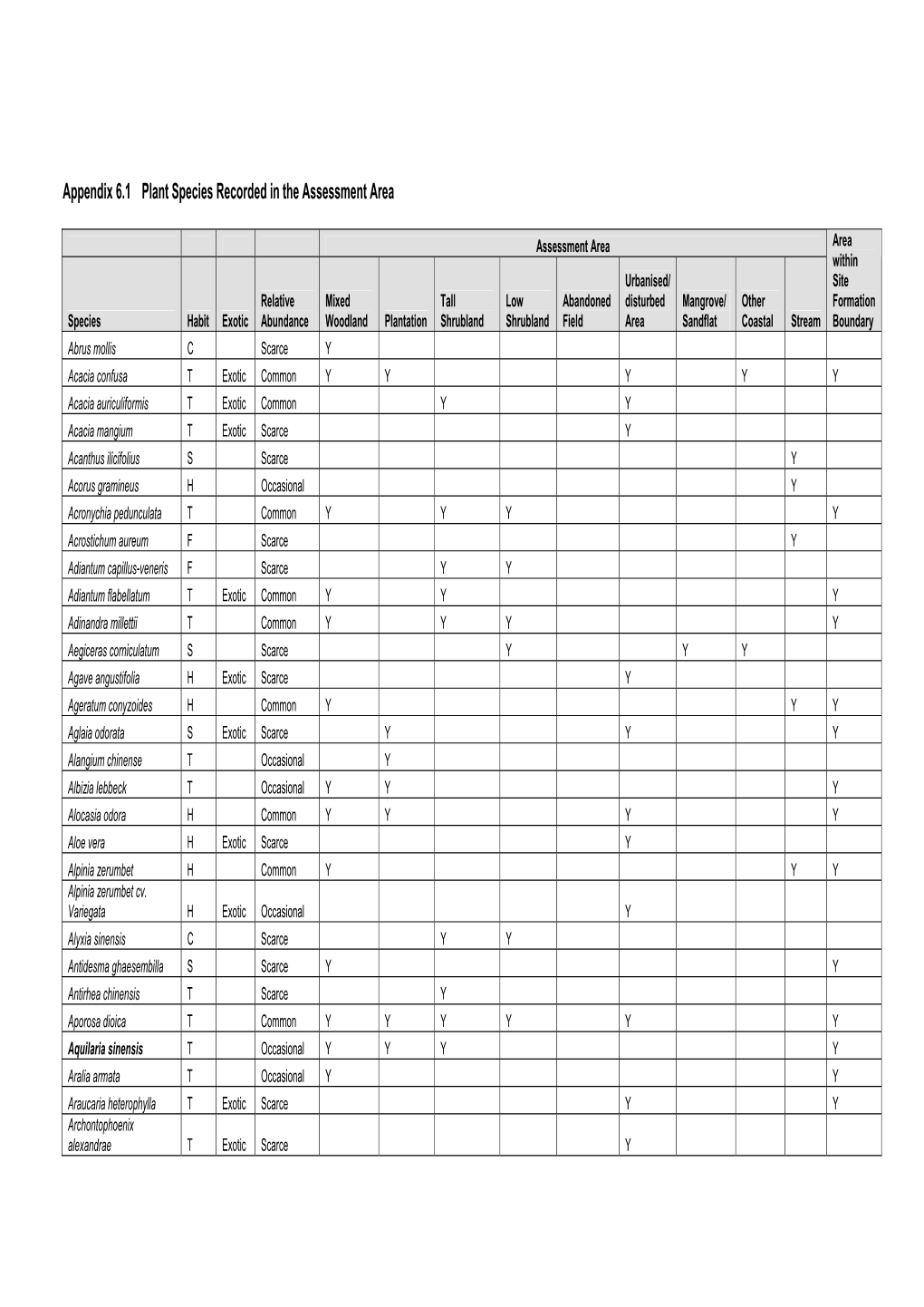 Appendix 6.1 Plant Species Recorded in the Assessment Area