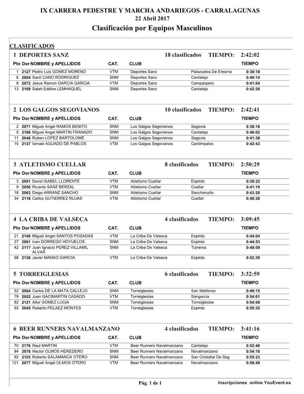 Clasificaci\363N Por Equipos Masculinos