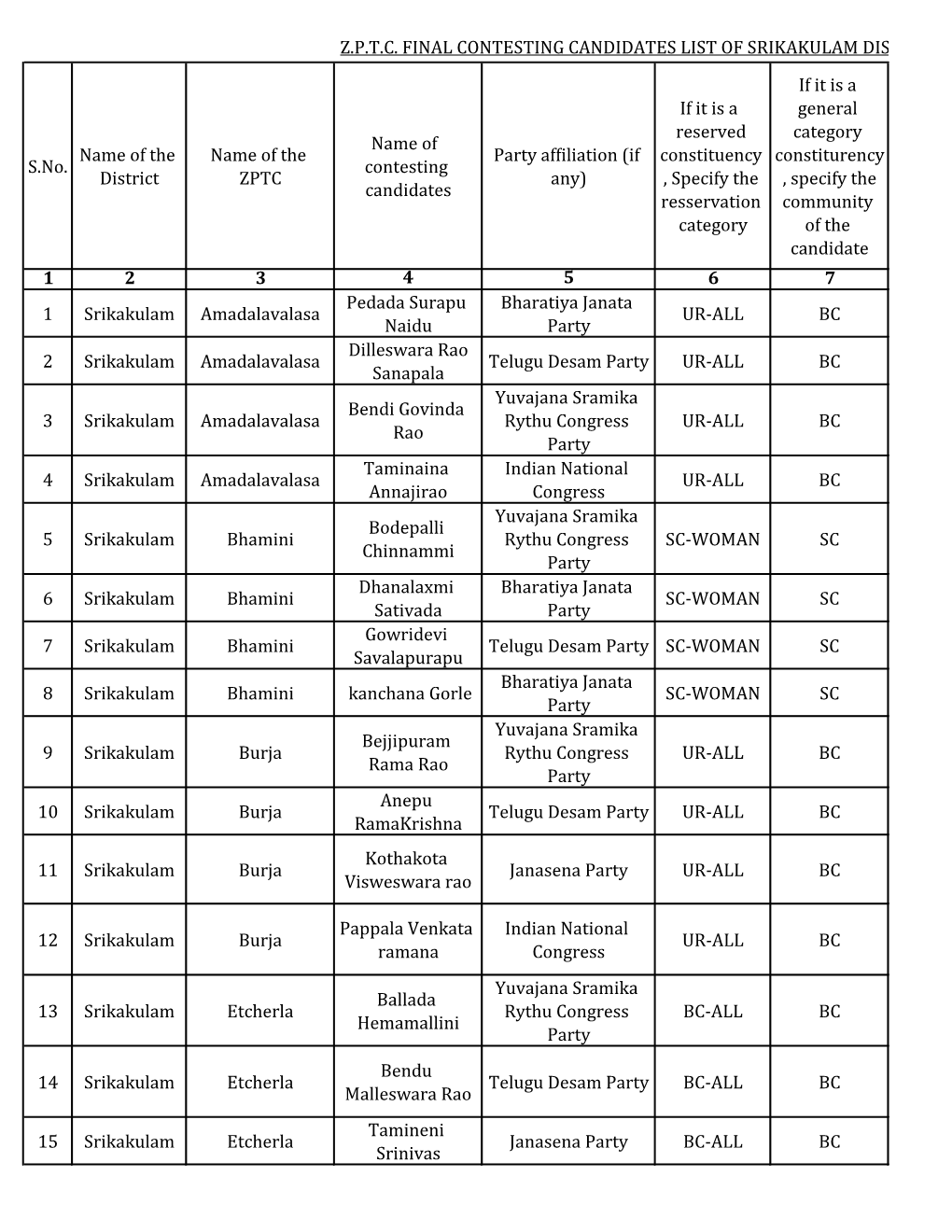 S.No. Name of the District Name of the ZPTC Name of Contesting Candidates Party Affiliation