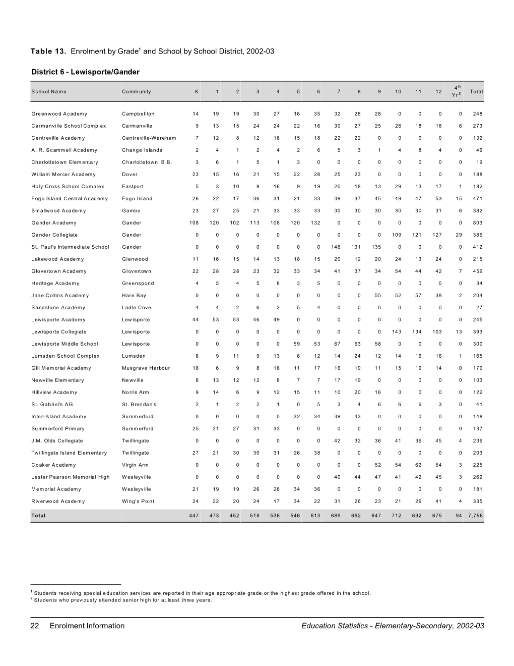 22 Enrolment Information Education Statistics - Elementary-Secondary, 2002-03 Table 13