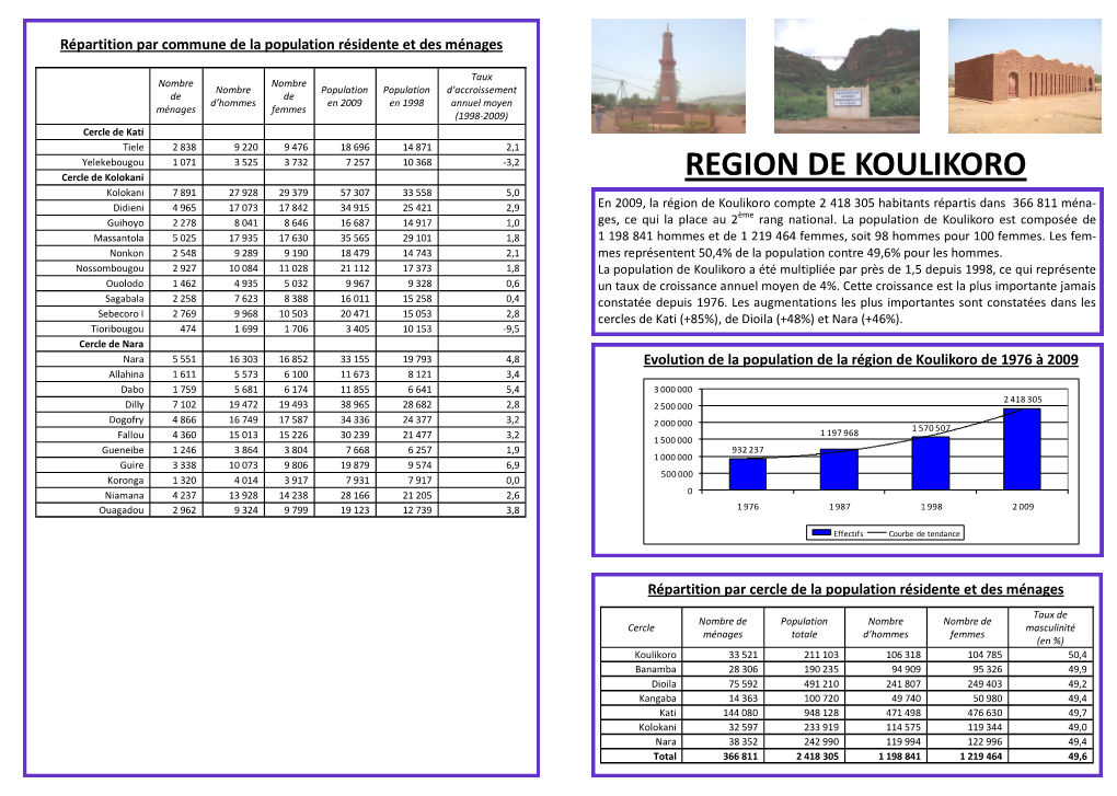 Region De Koulikoro