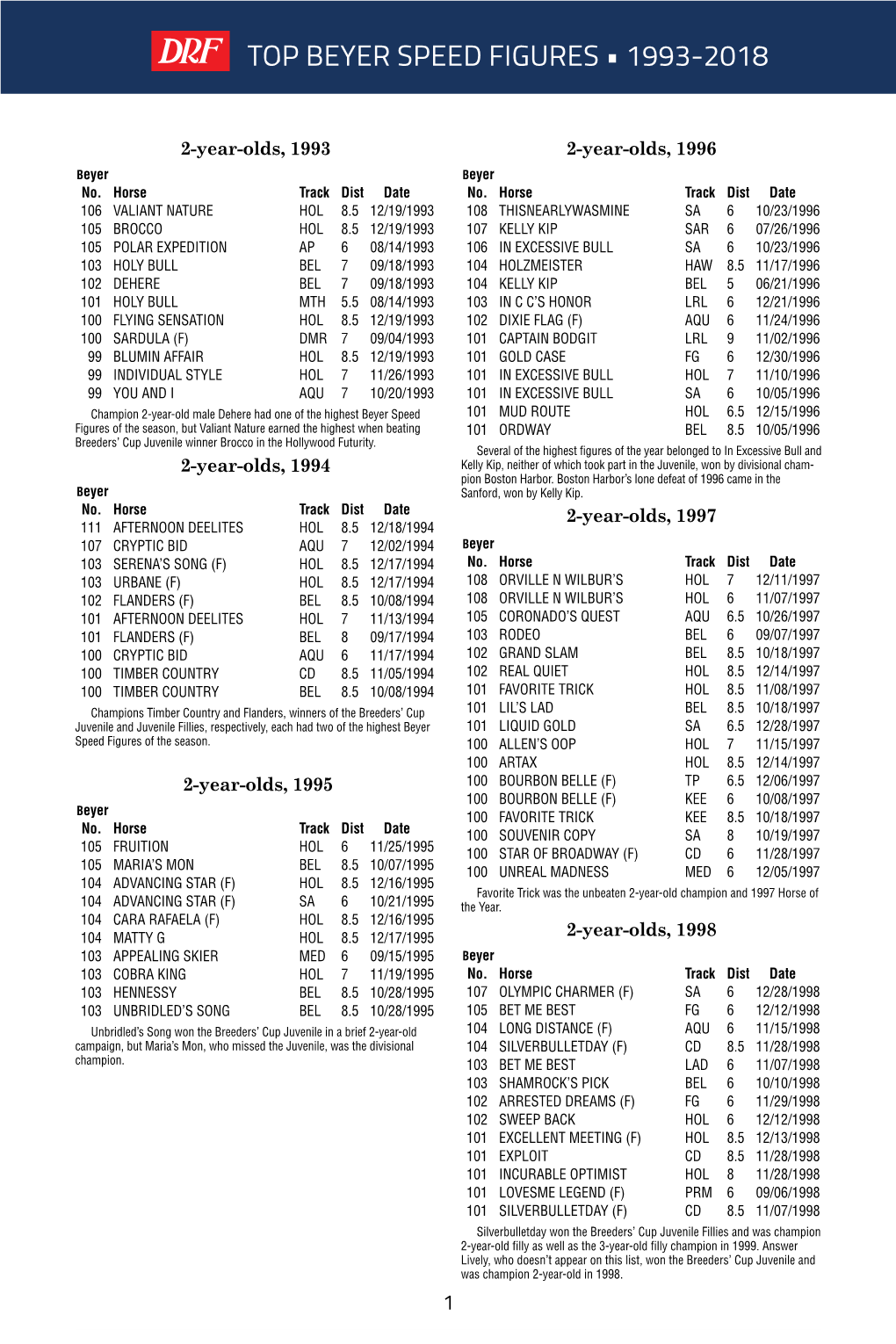 Top Beyer Speed Figures • 1993-2018