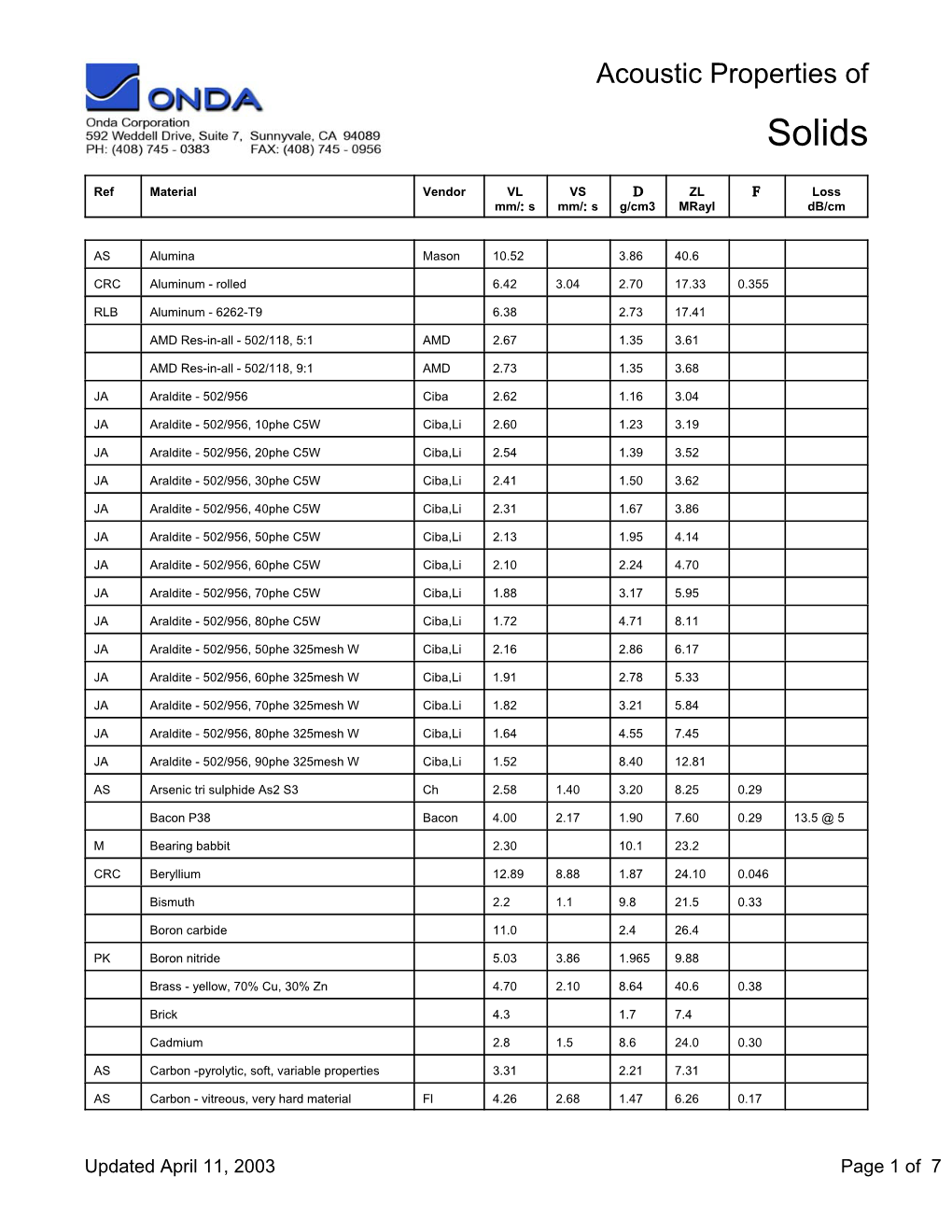 Acoustic Properties of Solids