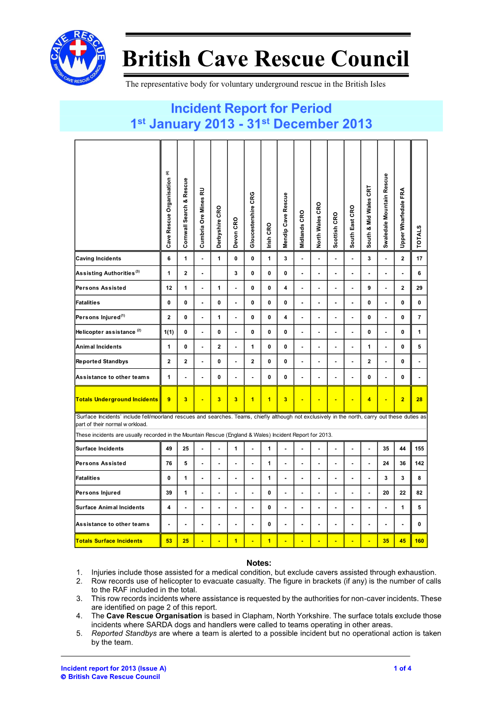 Incident Report for 2013