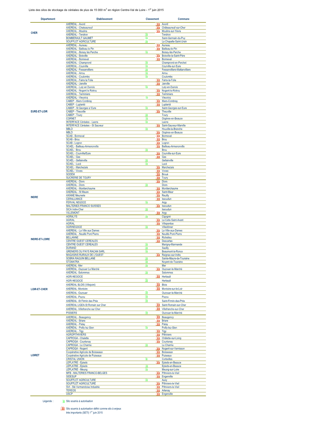 Liste Des Silos De Stockage De Céréales De Plus De 15 000 M3 En Région Centre-Val De Loire - 1Er Juin 2015