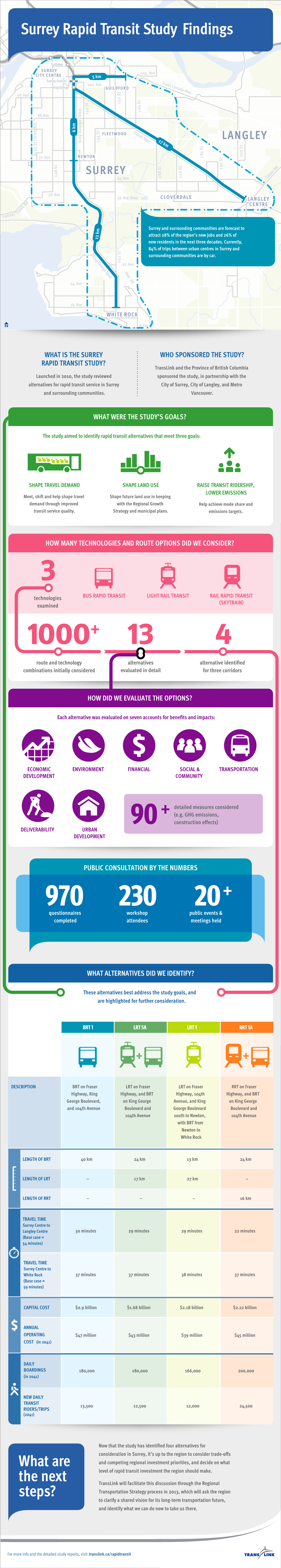 Surrey Rapid Transit Study Findings What Are the Next Steps?