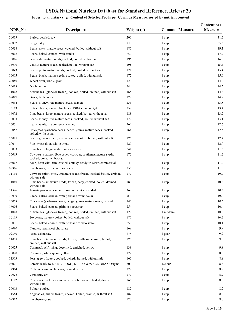 USDA National Nutrient Database for Standard Reference, Release 20