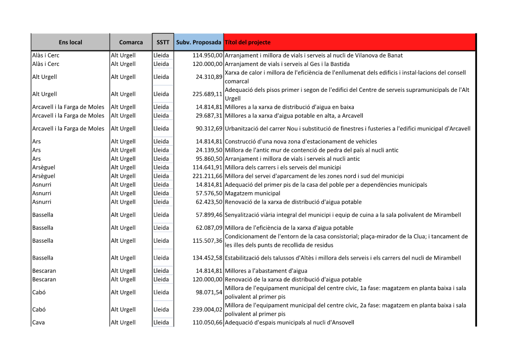 Ens Local Comarca SSTT Subv. Proposada Títol Del Projecte Alàs I