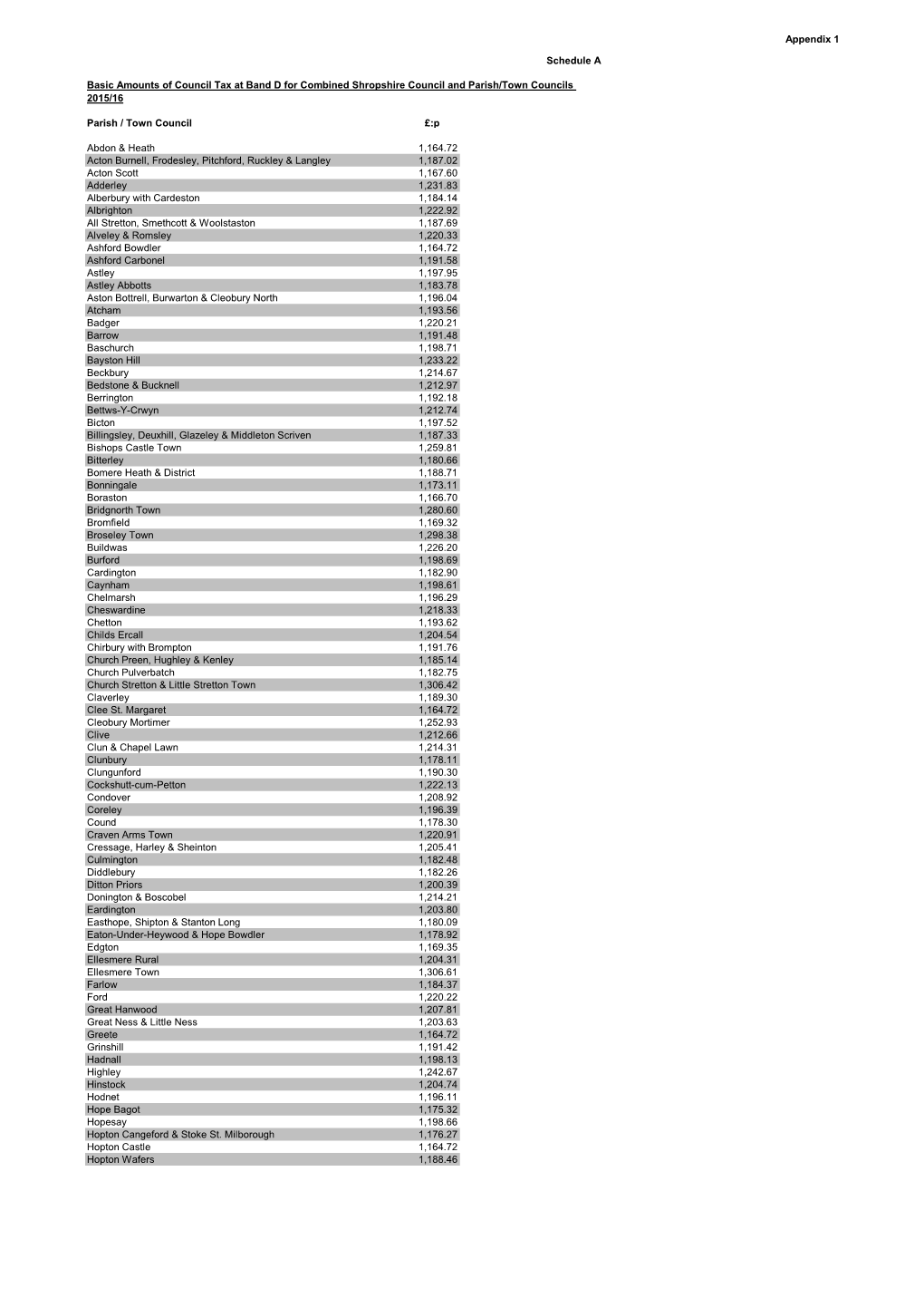 Appendix 1 Schedule a Parish / Town Council £:P Abdon & Heath