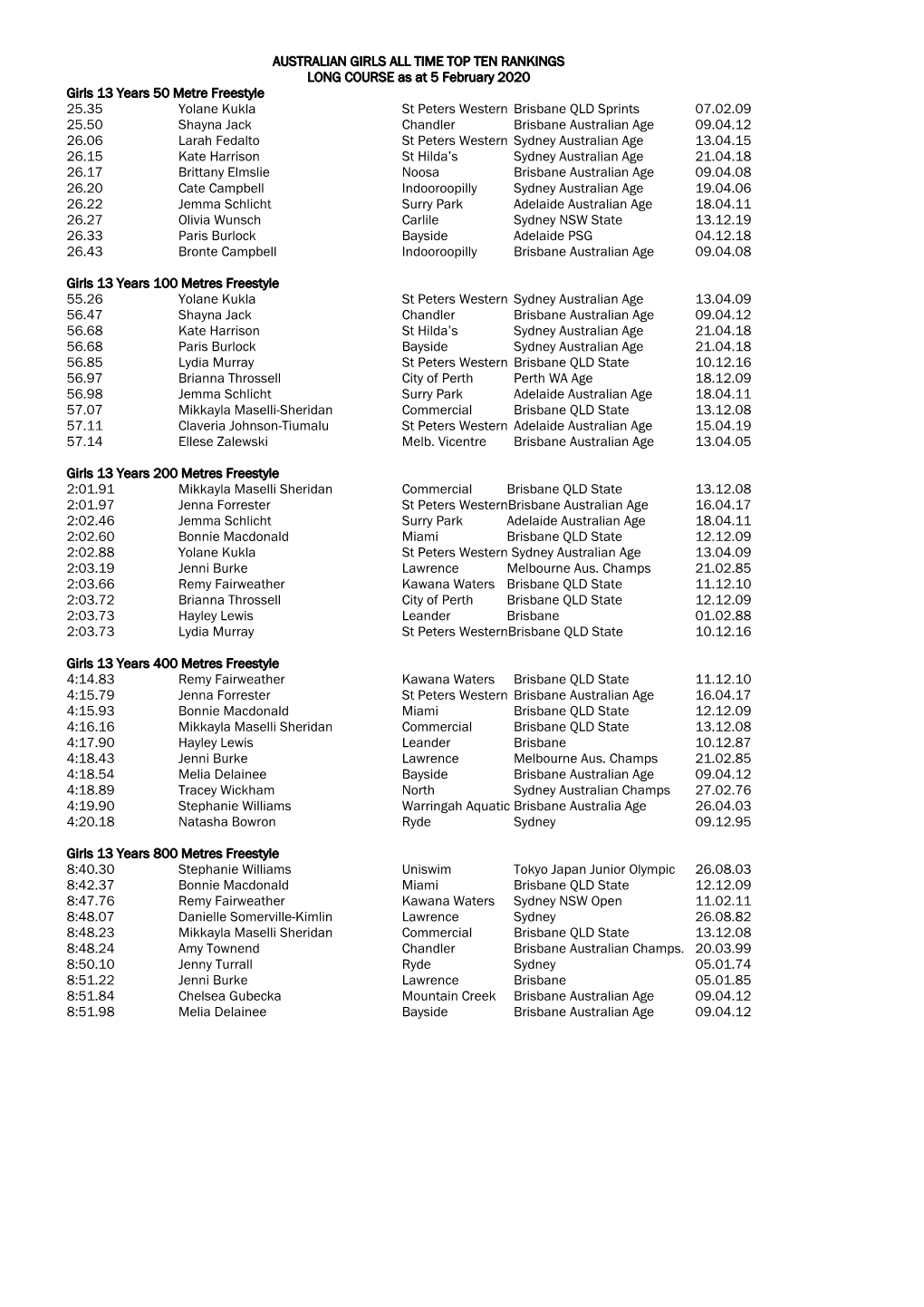 Australian Girls All Time Top Ten Rankings