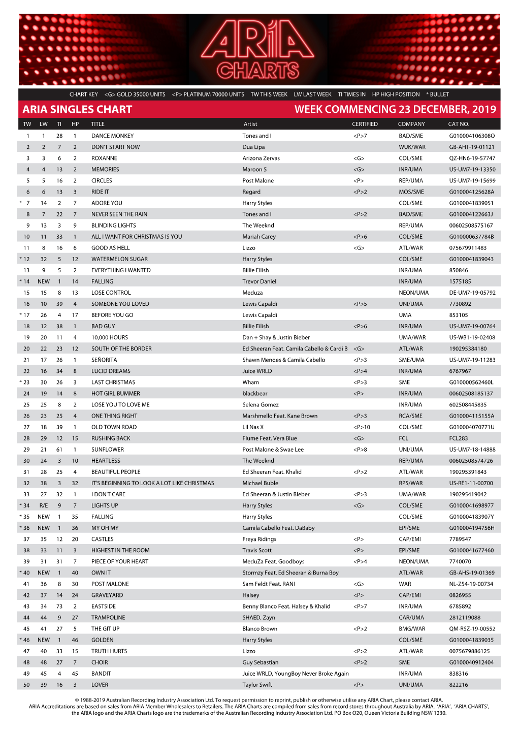 ARIA SINGLES CHART WEEK COMMENCING 23 DECEMBER, 2019 TW LW TI HP TITLE Artist CERTIFIED COMPANY CAT NO