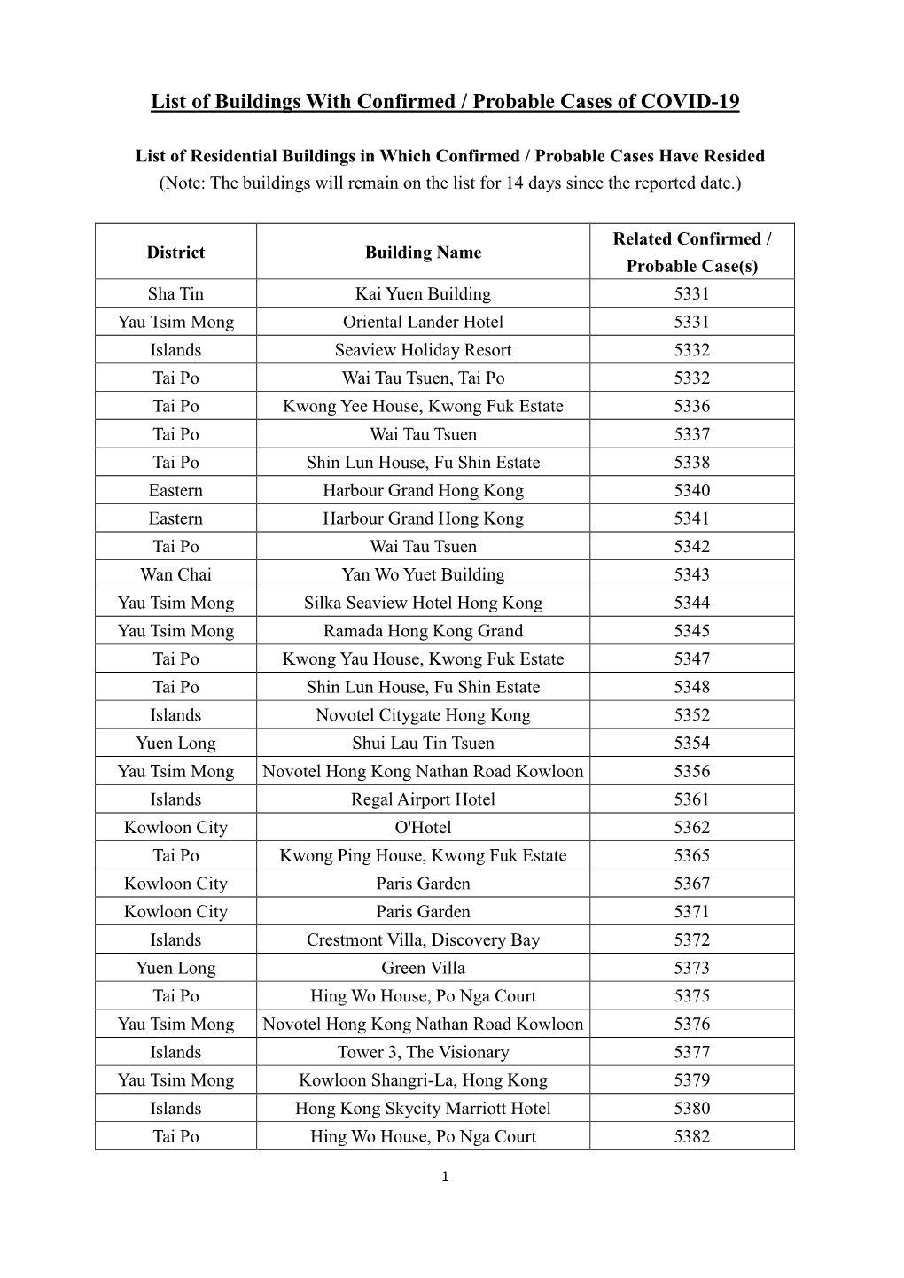 List of Buildings with Confirmed / Probable Cases of COVID-19