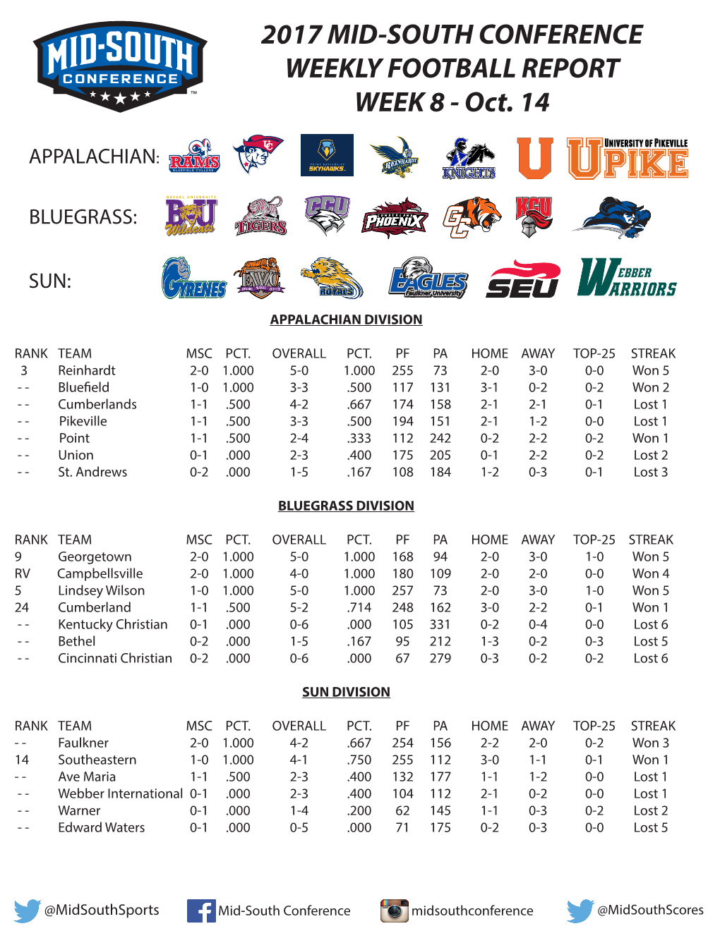 2017 MID-SOUTH CONFERENCE WEEKLY FOOTBALL REPORT WEEK 8 - Oct