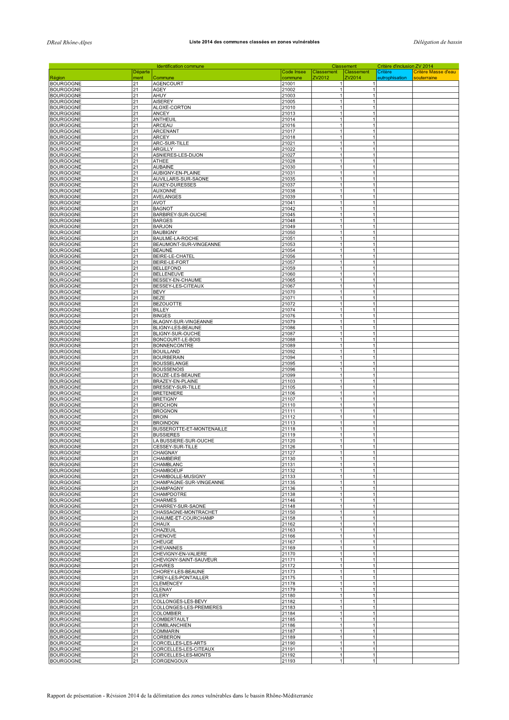 Dreal Rhône-Alpes Délégation De Bassin Rapport De Présentation