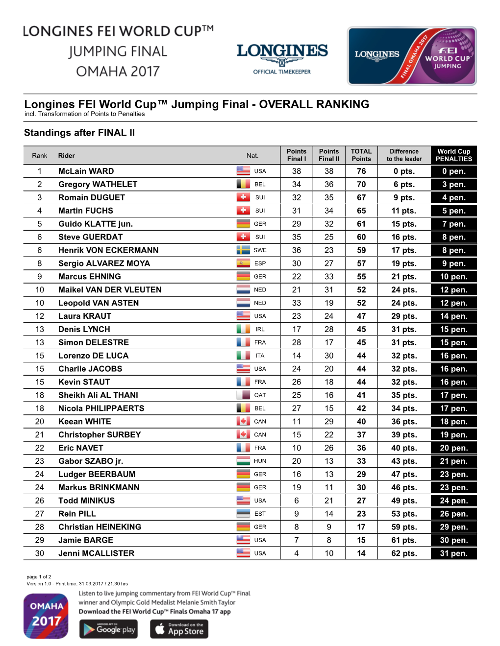 Longines FEI World Cup™ Jumping Final - OVERALL RANKING Incl