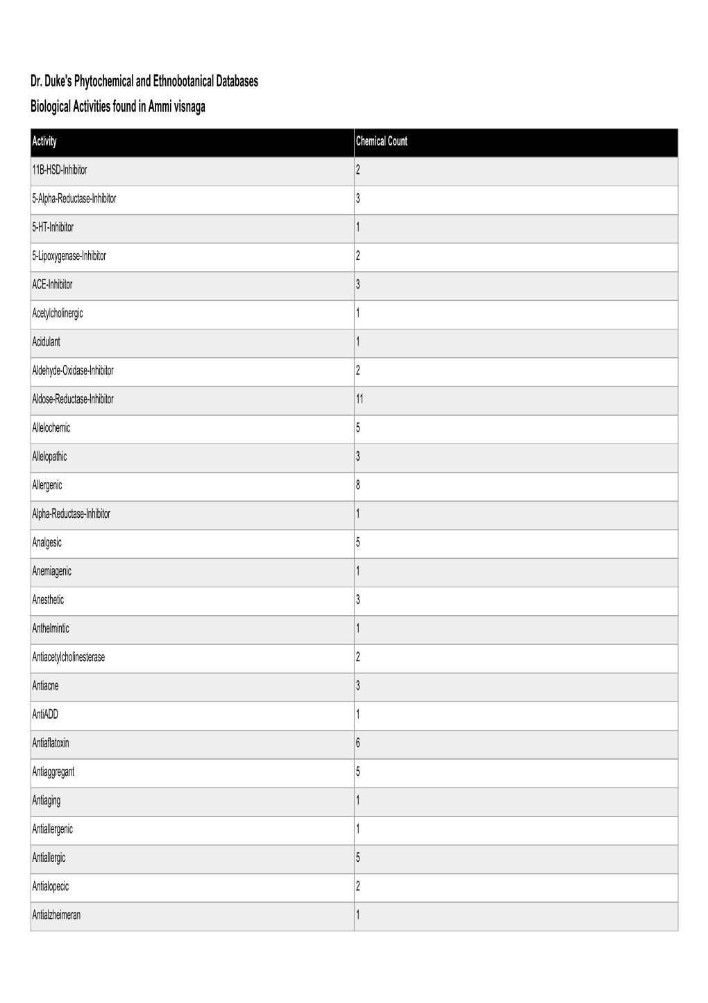 Dr. Duke's Phytochemical and Ethnobotanical Databases Biological Activities Found in Ammi Visnaga