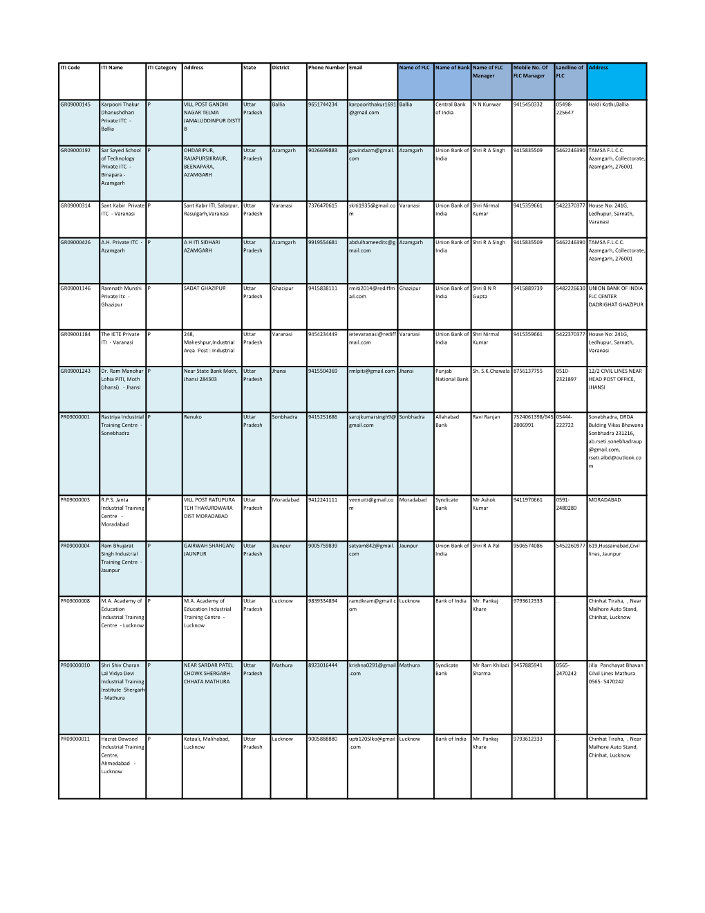 ITI Code ITI Name ITI Category Address State District Phone Number Email Name of FLC Name of Bank Name of FLC Mobile No